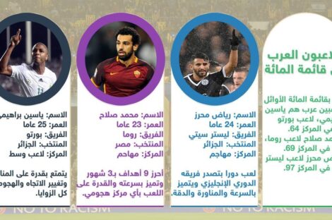 3 عرب بقائمة أفضل 100 لاعب في العالم
