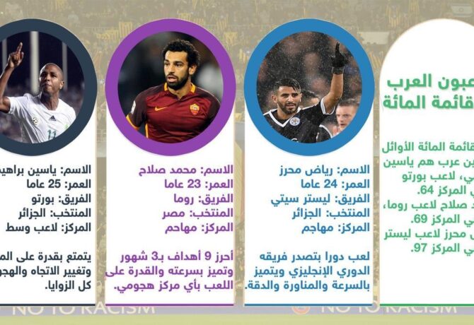 3 عرب بقائمة أفضل 100 لاعب في العالم