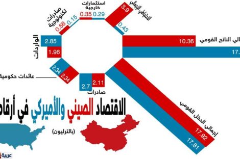 الاقتصاد الصيني ينافس الاقتصاد الأميركي