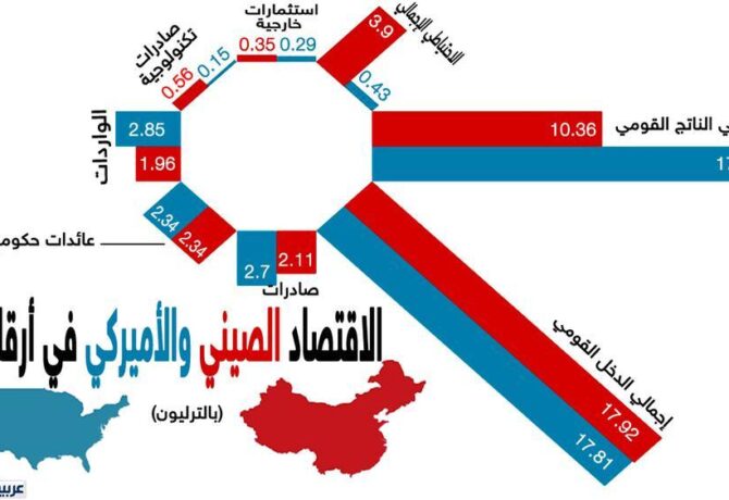 الاقتصاد الصيني ينافس الاقتصاد الأميركي