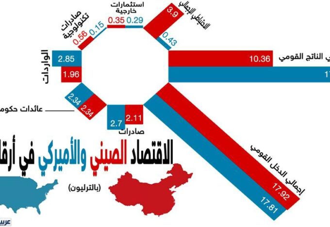 الاقتصاد الصيني ينافس الاقتصاد الأميركي