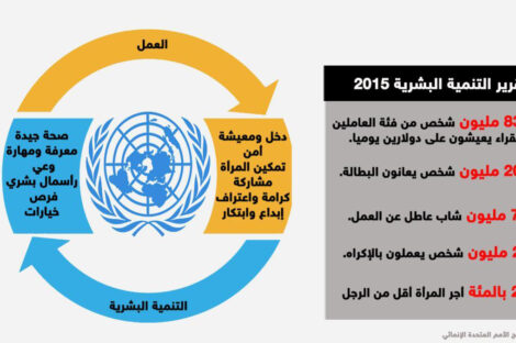 تقرير التنمية البشرية يدعو لتحسين سبل العيش
