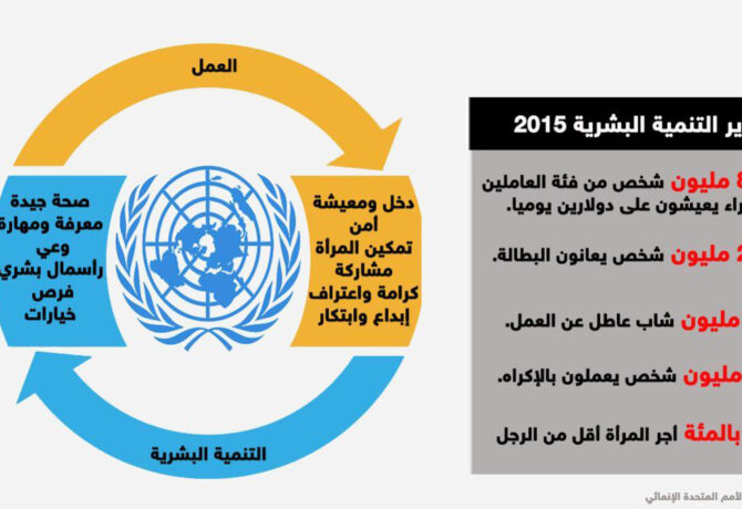 تقرير التنمية البشرية يدعو لتحسين سبل العيش