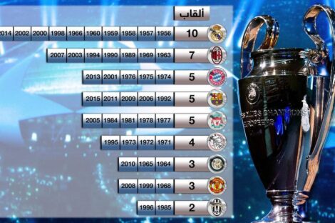 ريال مدريد فاز بلقب البطولة 10 مرات