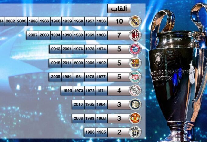 ريال مدريد فاز بلقب البطولة 10 مرات