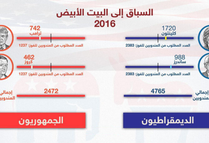 سباق البيت الأبيض - عين ليبيا