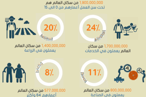 ماذا يعمل سكان العالم - عين ليبيا