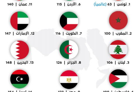 مؤشر الديموقراطية - الدول العربية