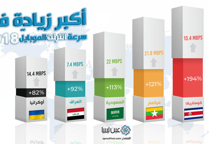 الزيادة في سرعة الانترنت