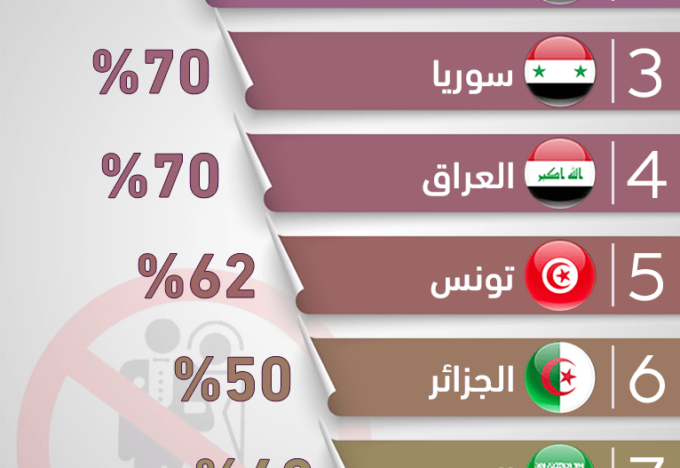أعلى معدلات العنوسة في الدول العربية