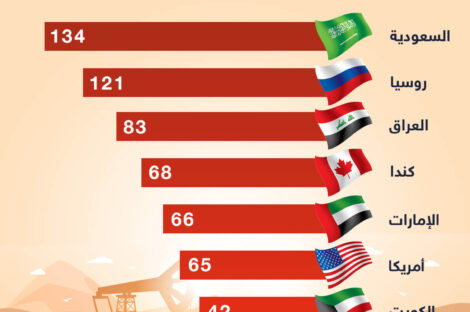 مصدرو النفط في العالم