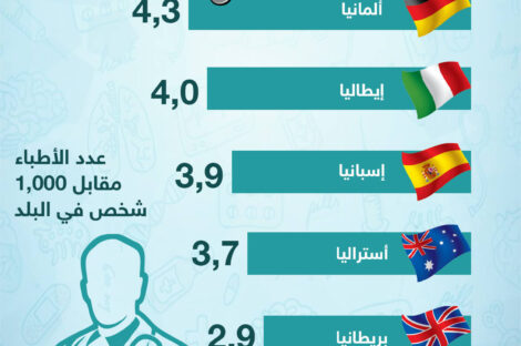 بلدان العالم الأكثر كثافة في الأطباء
