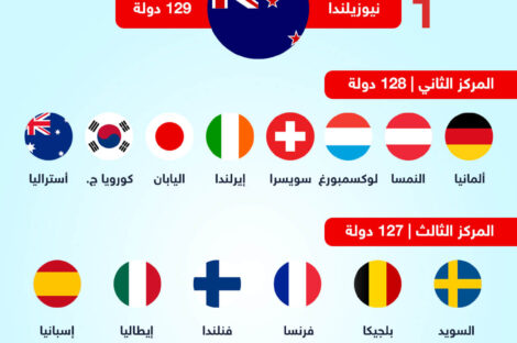 جوازات السفر الأقوى عالمياً