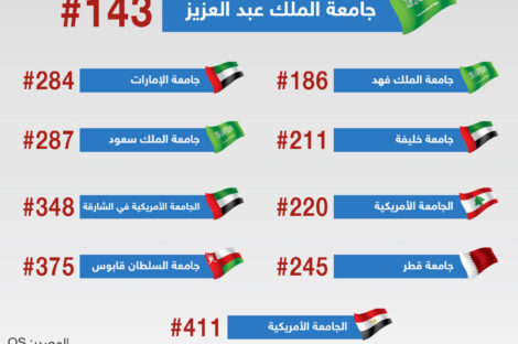 أفضل 10 جامعات عربية