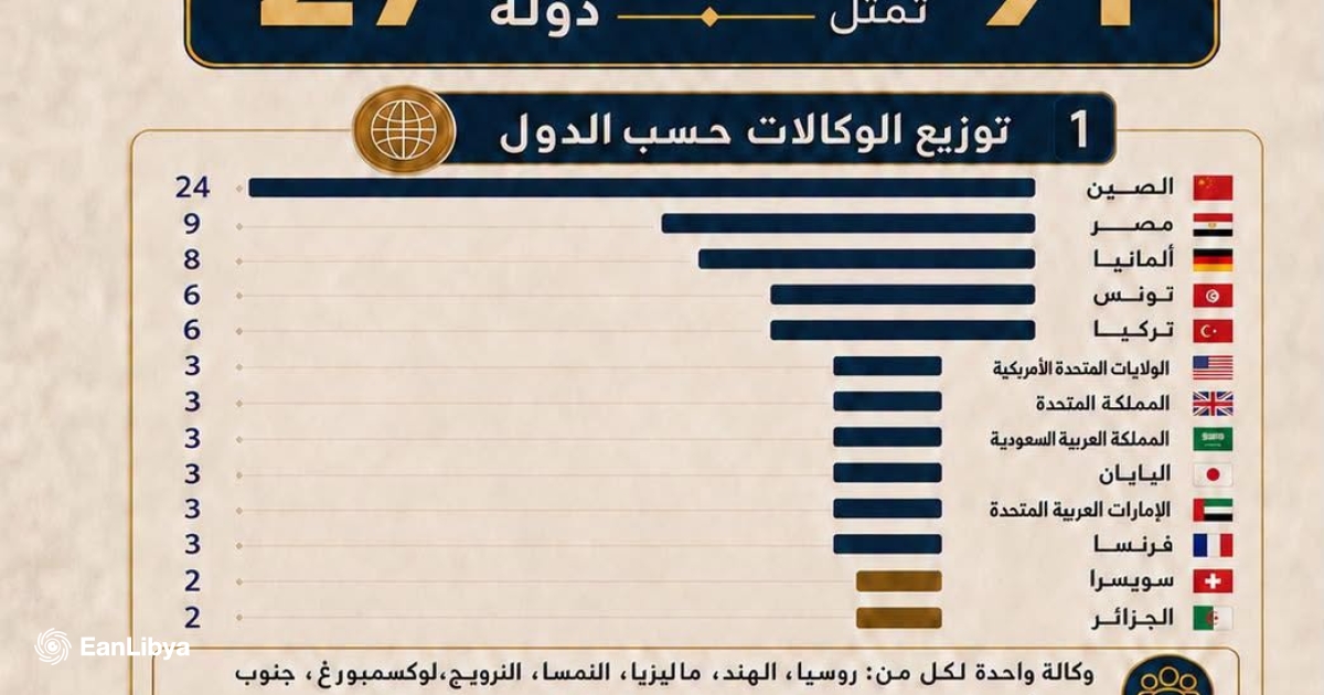 الصين في الصدارة.. 91 «وكالة تجارية أجنبية» جديدة تدخل السوق الليبية