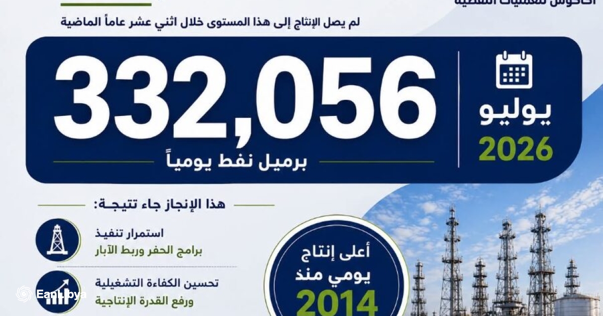 قفزة إنتاجية في شركة «أكاكوس».. أعلى معدل يومي للنفط منذ عام 2014