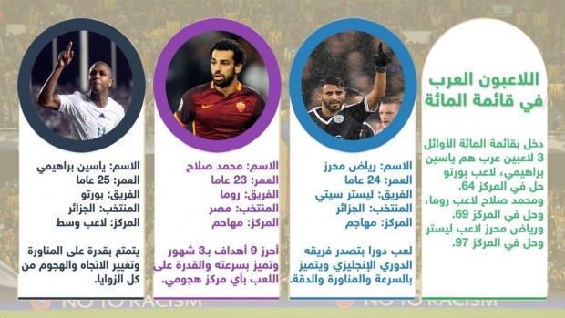 3 عرب بقائمة أفضل 100 لاعب في العالم