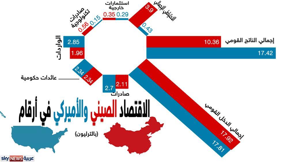 الاقتصاد الصيني ينافس الاقتصاد الأميركي