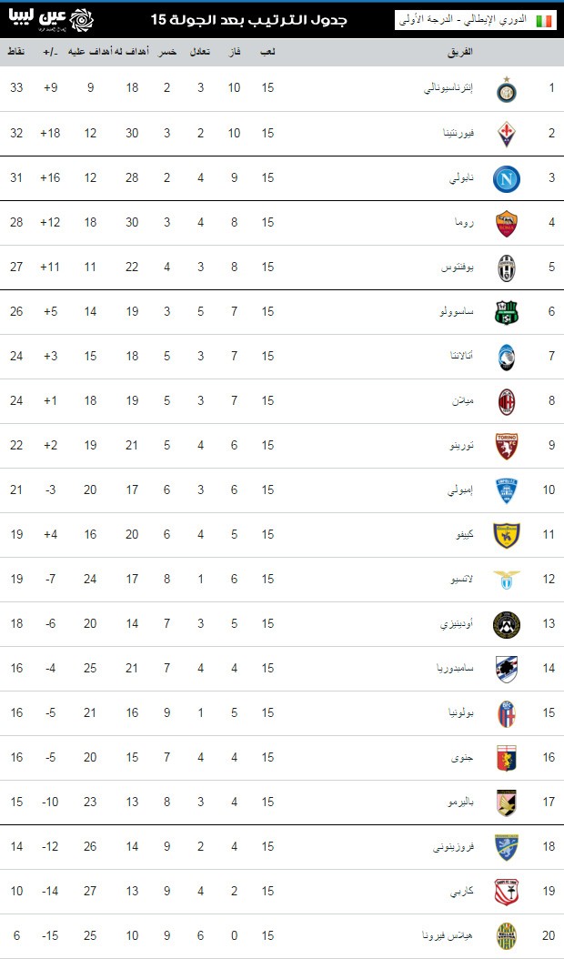 جدول ترتيب الدوري الإيطالي بعد الجولة 15