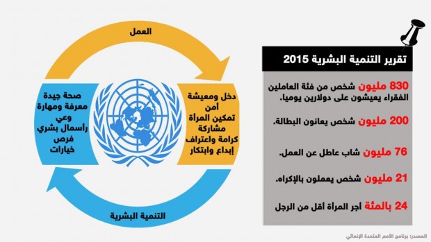 تقرير التنمية البشرية يدعو لتحسين سبل العيش