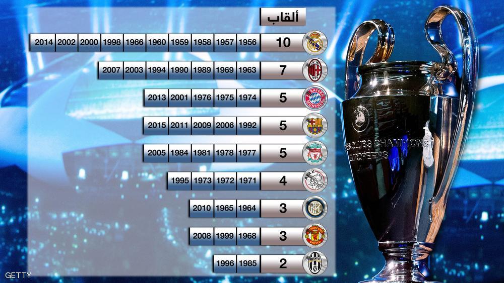ريال مدريد فاز بلقب البطولة 10 مرات
