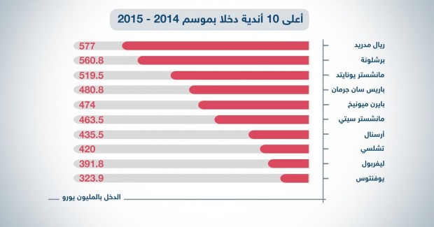 أعلى 10 أندية دخلا