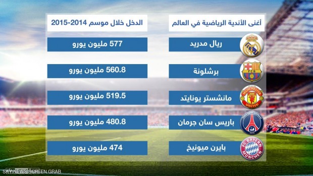 أعلى أندية العالم دخلا في موسم 2014-2015