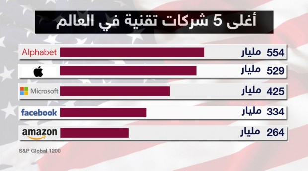 ترتيب أغلى شركات العالم بعد أن احتلت ألفابت المركز الأول