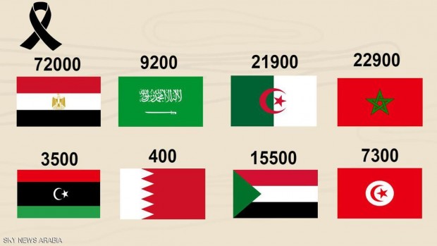 تقديرات طبية تتوقع ارتفاع عدد المصابين بالسرطان في المنطقة