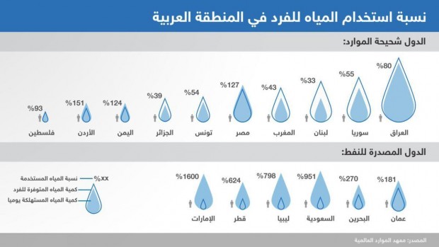 شح المياه في العالم العربي