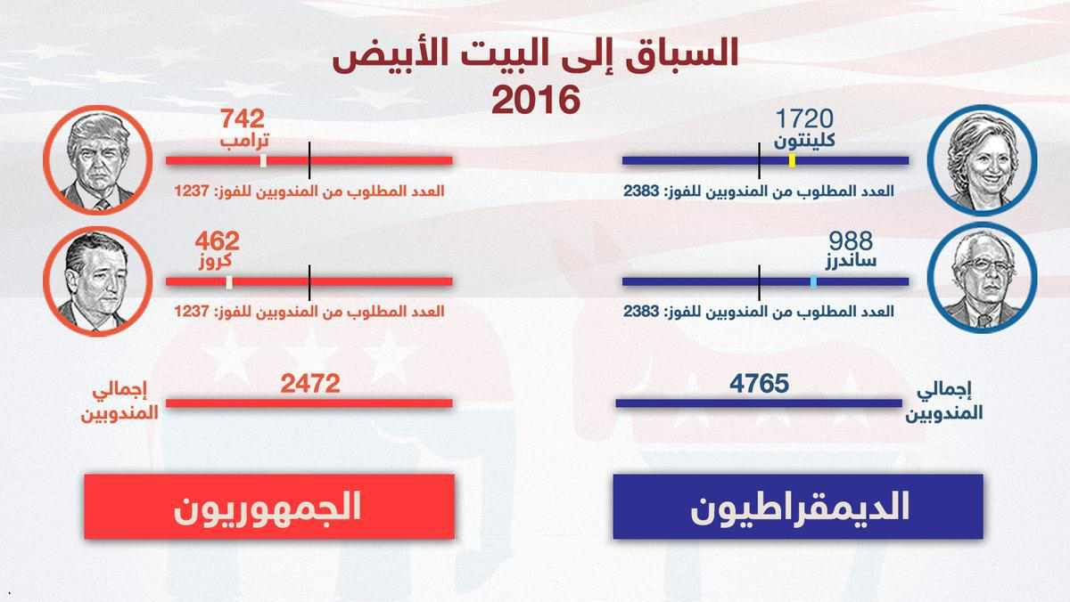 سباق البيت الأبيض - عين ليبيا