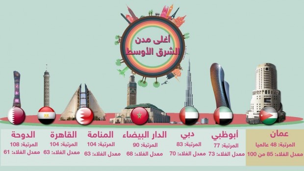 ترتيب مدن الشرق الأوسط حسب غلاء المعيشة