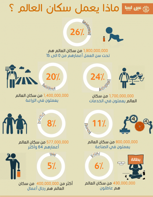 ماذا يعمل سكان العالم - عين ليبيا