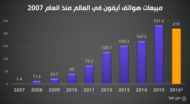 مبيعات آيفون 2007-2016 - عين ليبيا