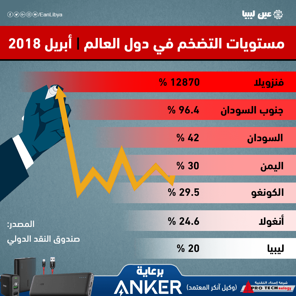 مستويات التضخم في العالم