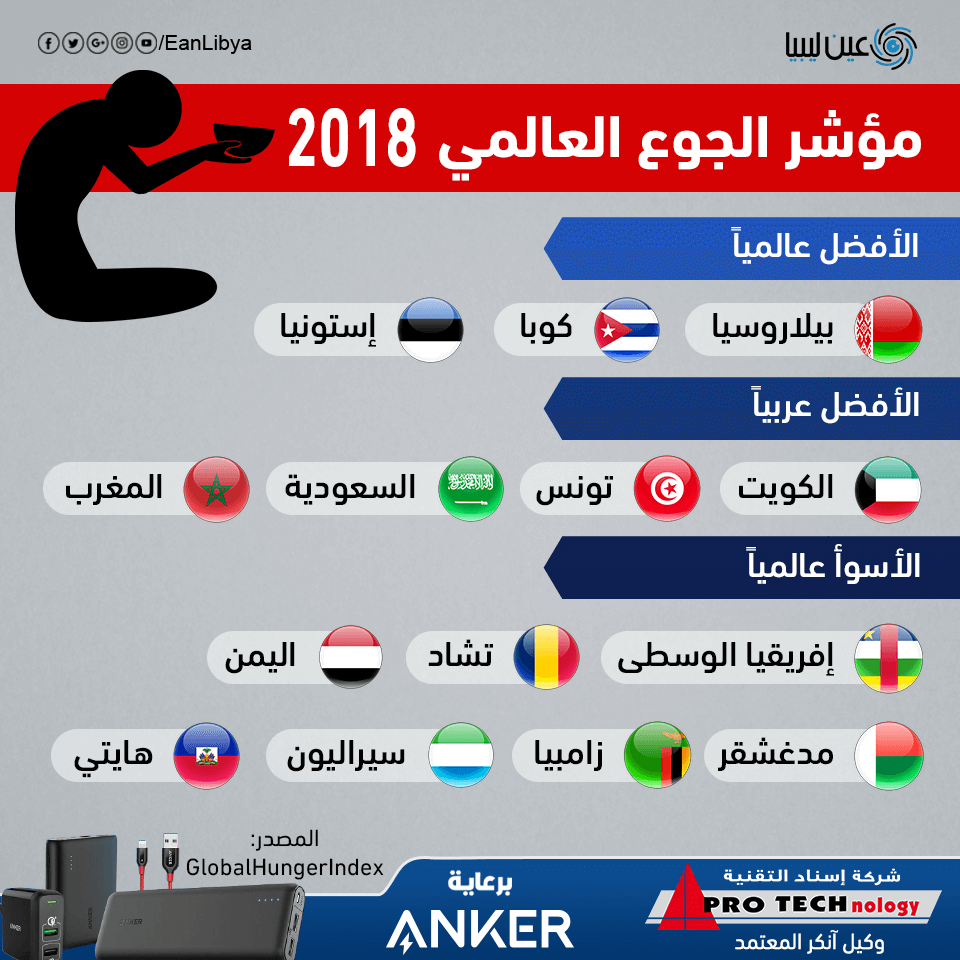 مؤشر الجوع 2018