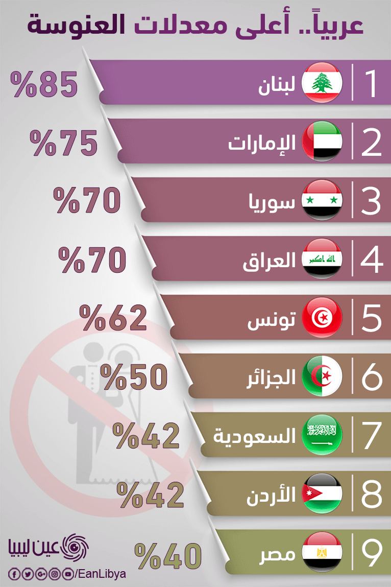 أعلى معدلات العنوسة في الدول العربية