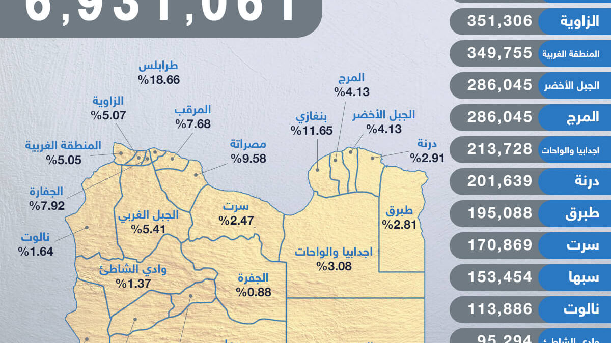 تعداد سكان ليبيا لعام 2020