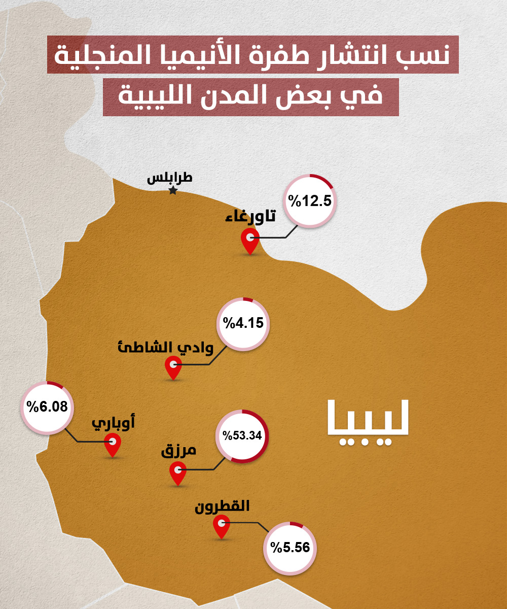 نسبة انتشار الطفرة المنجلية في بعض المدن الليبية بحسب بعض الدراسات العلمية المنشورة [4,5,6,7,8]