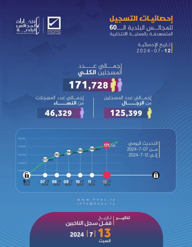 تسجيل أكثر من 171 ألف ناخب في الانتخابات البلدية